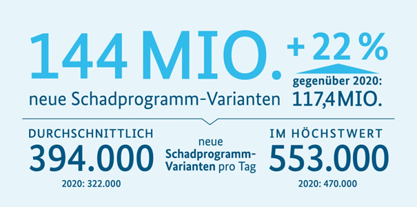 Abbildung 2: Entwicklung der Schadprogramm-Varianten