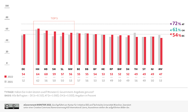 Vergleich Bundesländer