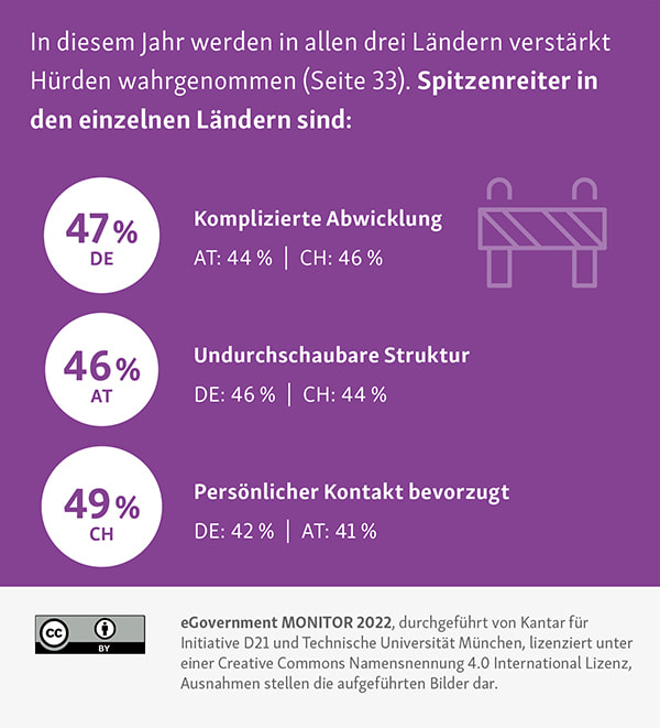 2022 werden in Deutschland, Österreich und der Schweiz verstärkt Hürden wahrgenommen. Spitzenreiter in den einzelnen Ländern sind, die komplizierte Abwicklung, die undurchschaubare Struktur und dass der persönliche Kontakt bevorzugt wird.