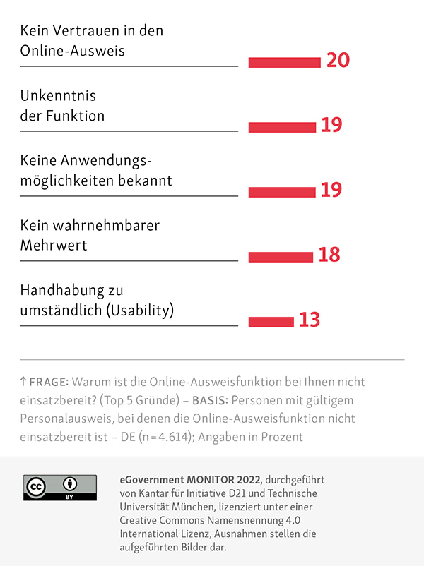 Nutzungserfahrung der Online-Ausweisfunktion (eID) des Personalausweises.