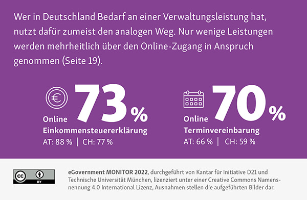 Nutzung digitaler Verwaltungsleistung. Meist genutzt in Deutschland immer noch der analoge Weg. Wenige Leistungen (z. B. Online Einkommensteuererklärung (Deutschland: 73%), Online Terminvereinbarung (Deutschland: 70%)) werden mehrheitlich über den Online Zugang in Anspruch genommen.