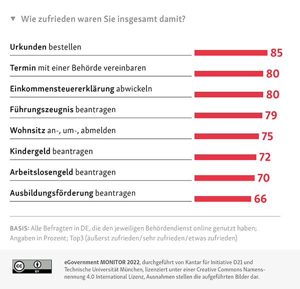 Zufriedenheit mit online genutzten Behördendiensten Befragter in Deutschland, z. B. 85% sind mit der Urkundenbestellung zufrieden.