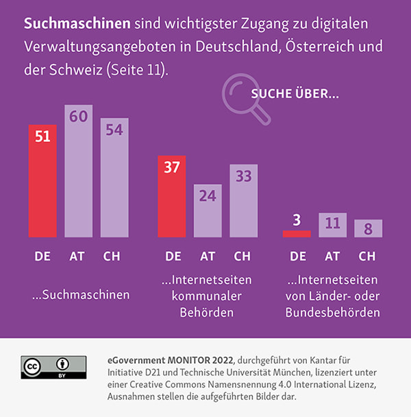 Zugang zu digitalen Verwaltungsangeboten in Deutschland, Österreich und der Schweiz. Suchmaschinen sind wichtigster Zugang.