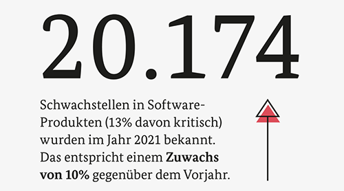 Grafik Schwachstellen in Software-Produkten