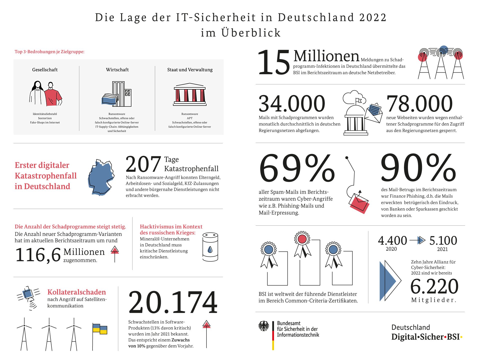 Grafik Lage der IT-Sicherheit in Deutschland 2022