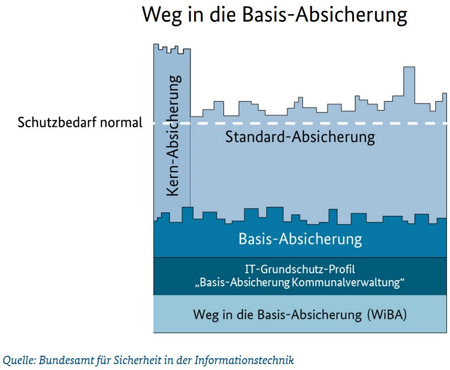 Basis-Absicherung