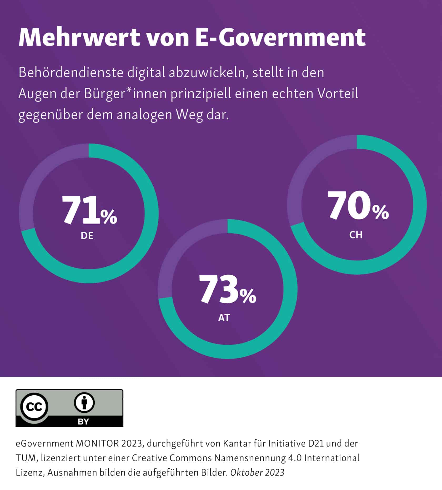 Mehrwert von E-Government