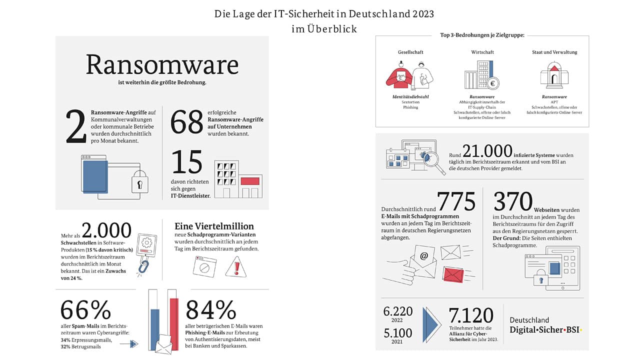 Lage der IT Sicherheit