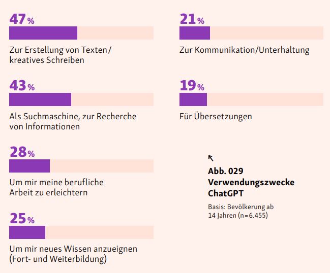 Grafik Ergebnisse Digital-Index 2023/2024