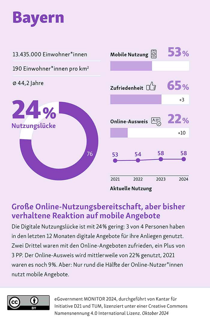 2024_10_eGovernment Monitor 2024, Cybersicherheit in Bayern_Grafik eGov Monitor (1).jpg