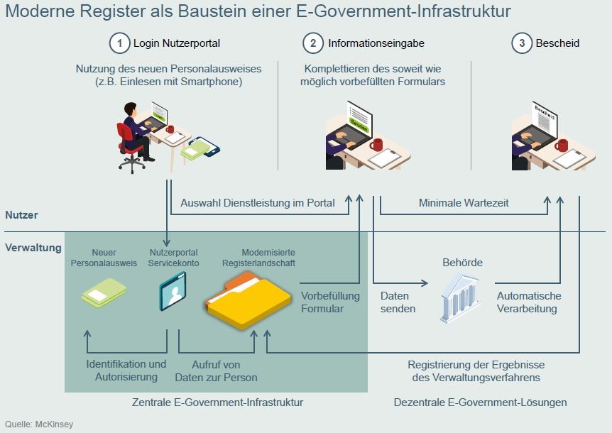 Infografik Moderne Register E-Government-Struktur