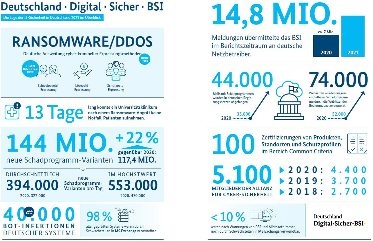 Abbildung 1: Zahlen zum Lagebericht 2021
