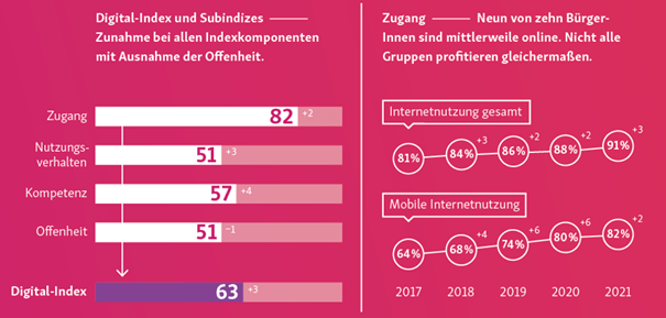 Grafik Digital-Index
