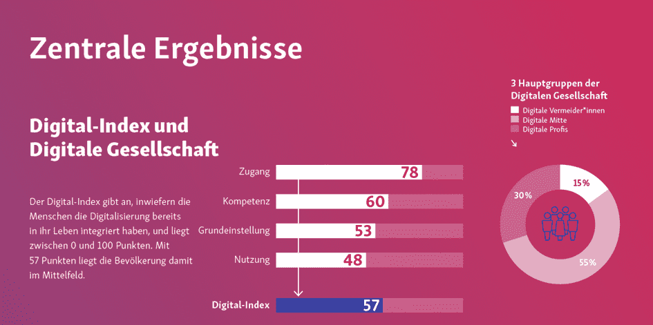 Grafik Digital-Index und Digitale Gesellschaft