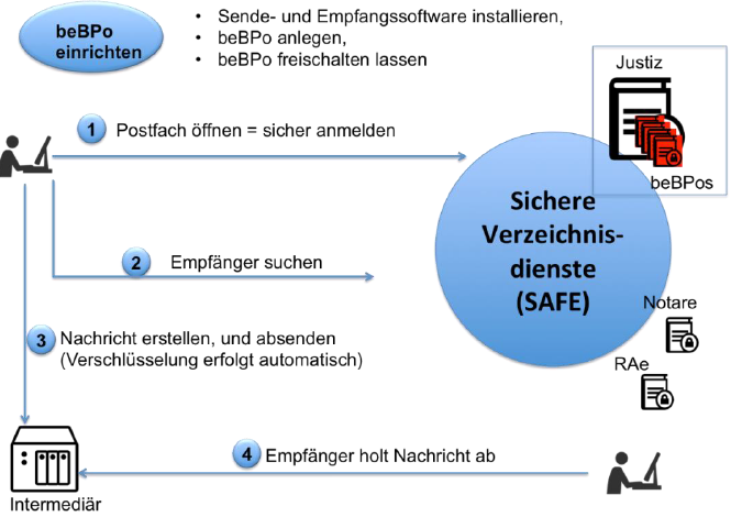 Grafik beBPo einrichten
