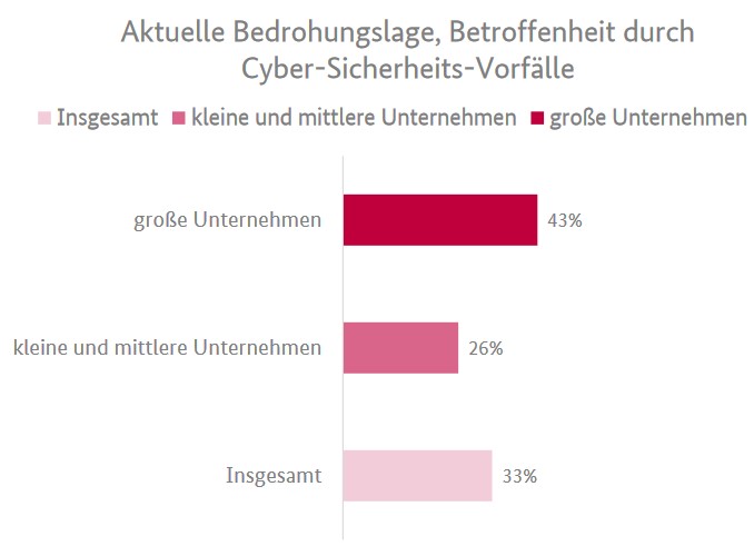 Grafik Cybersicherheit