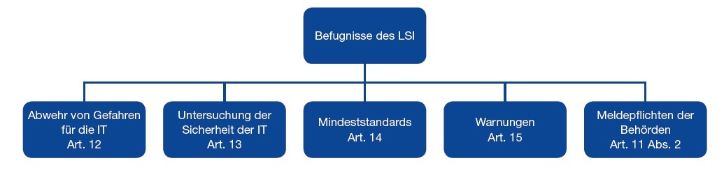 Grafik_BefugnisseLSI.jpg
